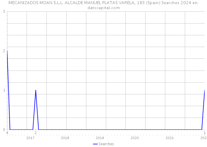 MECANIZADOS MOAN S.L.L. ALCALDE MANUEL PLATAS VARELA, 183 (Spain) Searches 2024 