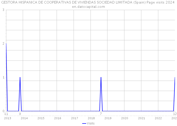 GESTORA HISPANICA DE COOPERATIVAS DE VIVIENDAS SOCIEDAD LIMITADA (Spain) Page visits 2024 