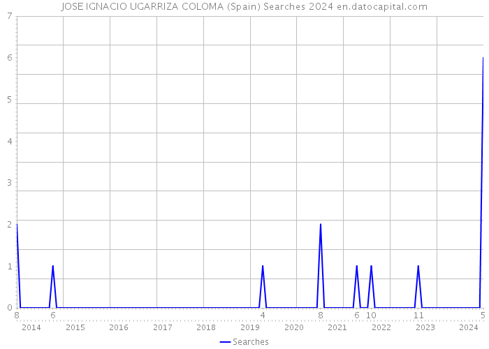 JOSE IGNACIO UGARRIZA COLOMA (Spain) Searches 2024 