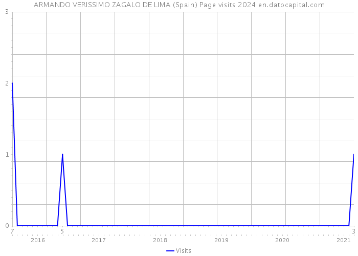 ARMANDO VERISSIMO ZAGALO DE LIMA (Spain) Page visits 2024 