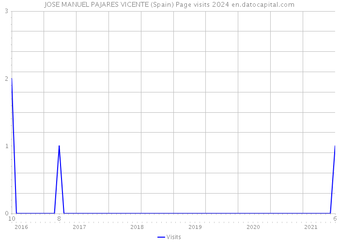 JOSE MANUEL PAJARES VICENTE (Spain) Page visits 2024 