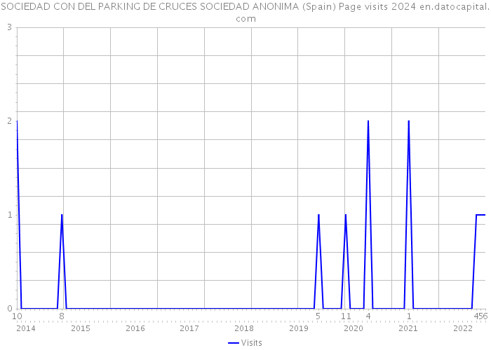 SOCIEDAD CON DEL PARKING DE CRUCES SOCIEDAD ANONIMA (Spain) Page visits 2024 