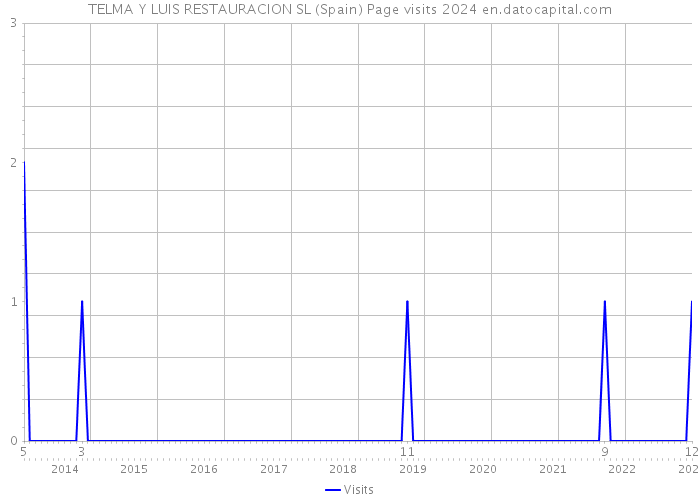 TELMA Y LUIS RESTAURACION SL (Spain) Page visits 2024 