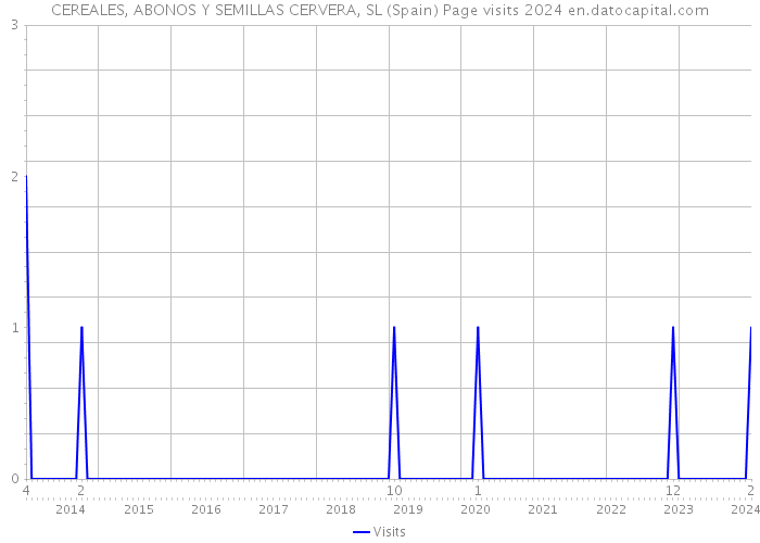 CEREALES, ABONOS Y SEMILLAS CERVERA, SL (Spain) Page visits 2024 