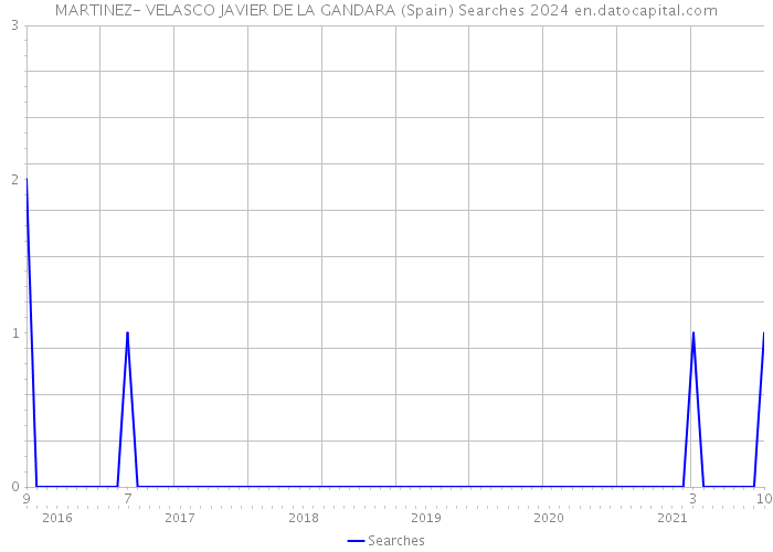 MARTINEZ- VELASCO JAVIER DE LA GANDARA (Spain) Searches 2024 