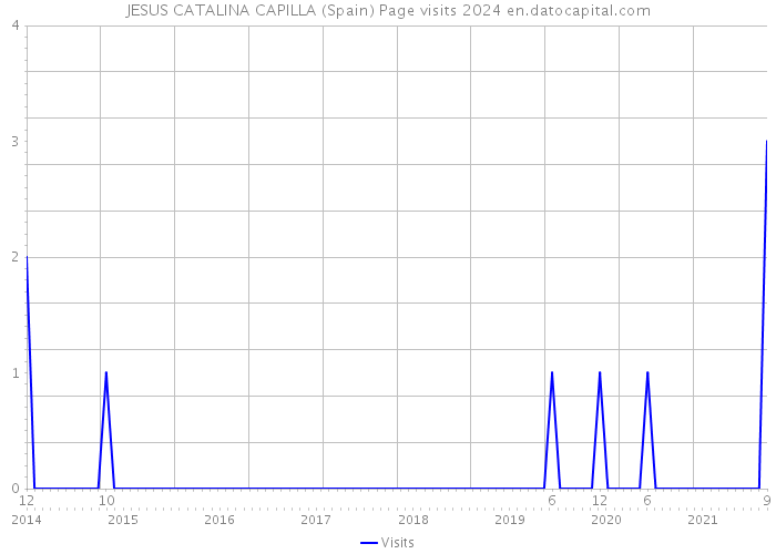 JESUS CATALINA CAPILLA (Spain) Page visits 2024 