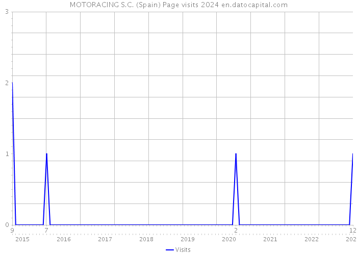 MOTORACING S.C. (Spain) Page visits 2024 