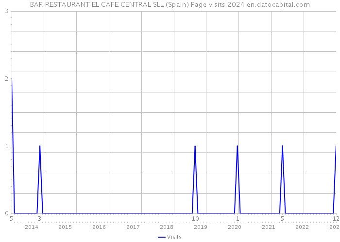 BAR RESTAURANT EL CAFE CENTRAL SLL (Spain) Page visits 2024 