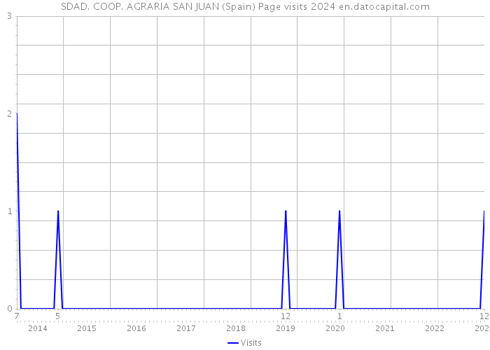 SDAD. COOP. AGRARIA SAN JUAN (Spain) Page visits 2024 