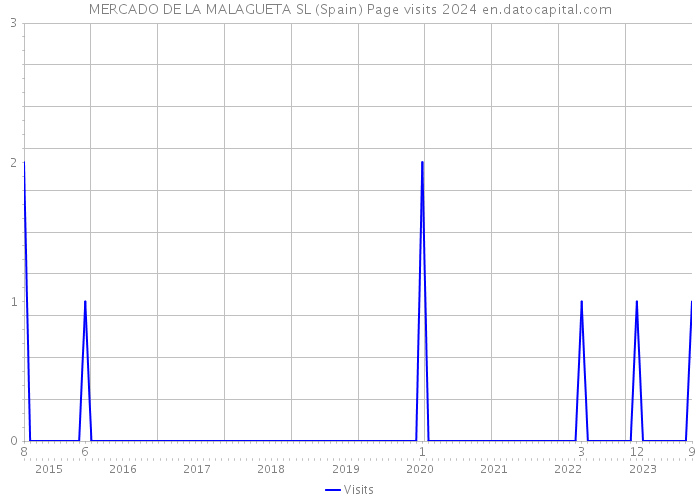 MERCADO DE LA MALAGUETA SL (Spain) Page visits 2024 