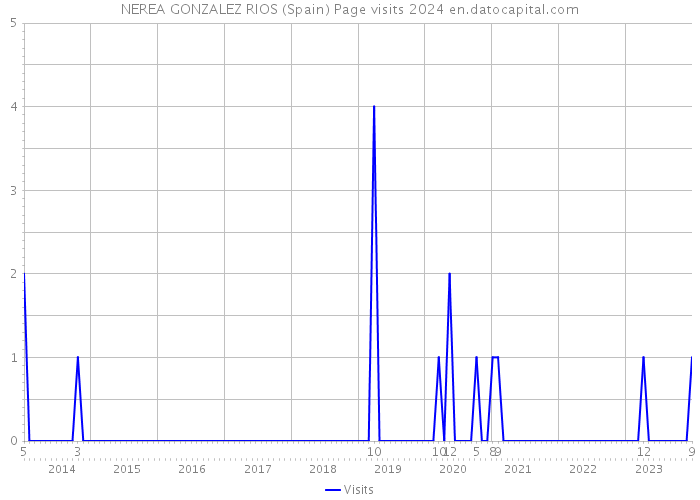 NEREA GONZALEZ RIOS (Spain) Page visits 2024 