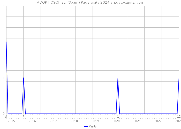 ADOR FOSCH SL. (Spain) Page visits 2024 