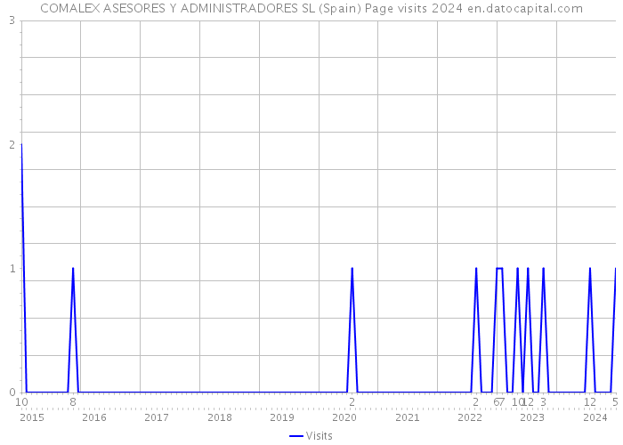 COMALEX ASESORES Y ADMINISTRADORES SL (Spain) Page visits 2024 