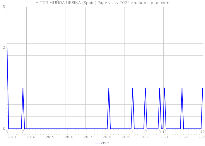 AITOR MUÑOA URBINA (Spain) Page visits 2024 