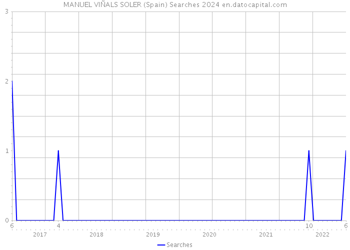 MANUEL VIÑALS SOLER (Spain) Searches 2024 