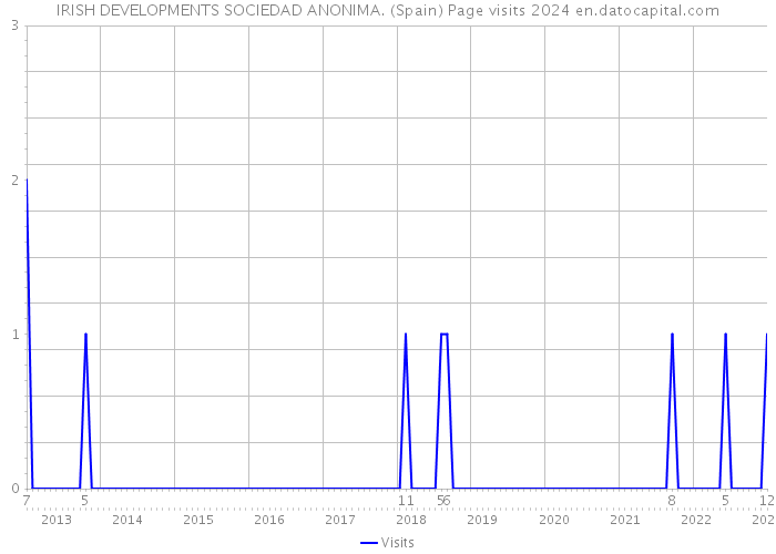 IRISH DEVELOPMENTS SOCIEDAD ANONIMA. (Spain) Page visits 2024 