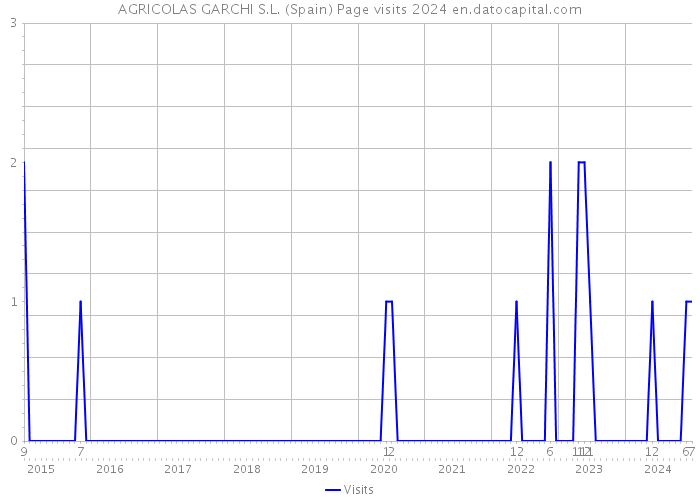 AGRICOLAS GARCHI S.L. (Spain) Page visits 2024 