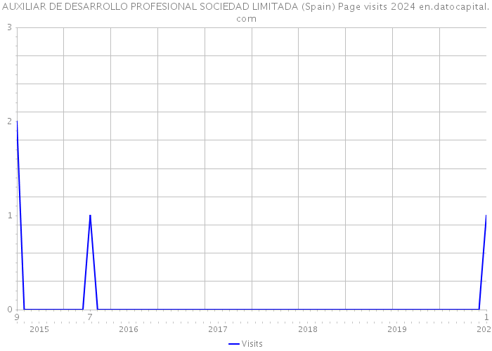 AUXILIAR DE DESARROLLO PROFESIONAL SOCIEDAD LIMITADA (Spain) Page visits 2024 