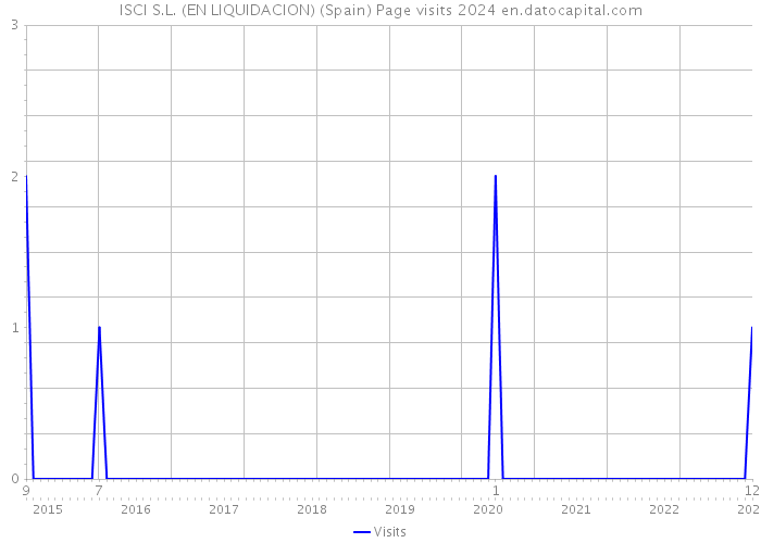 ISCI S.L. (EN LIQUIDACION) (Spain) Page visits 2024 