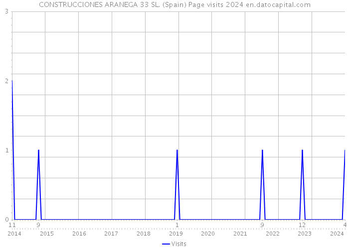 CONSTRUCCIONES ARANEGA 33 SL. (Spain) Page visits 2024 