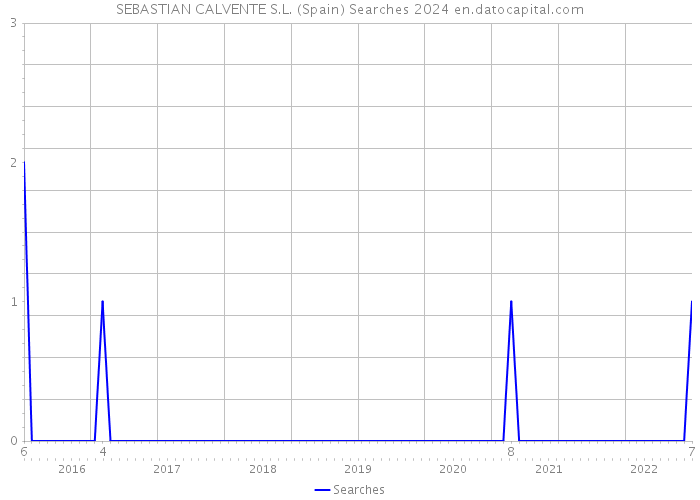 SEBASTIAN CALVENTE S.L. (Spain) Searches 2024 