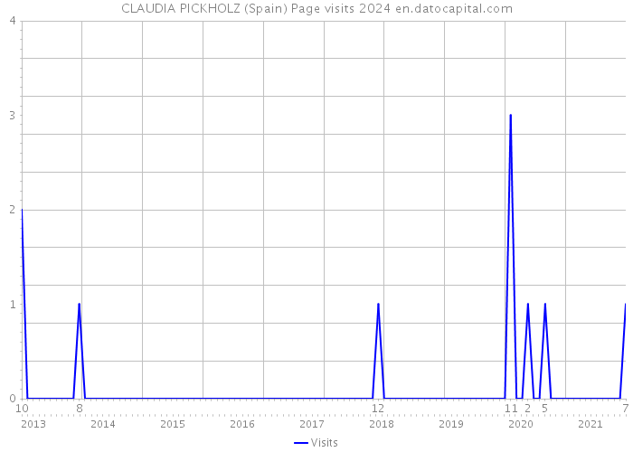 CLAUDIA PICKHOLZ (Spain) Page visits 2024 