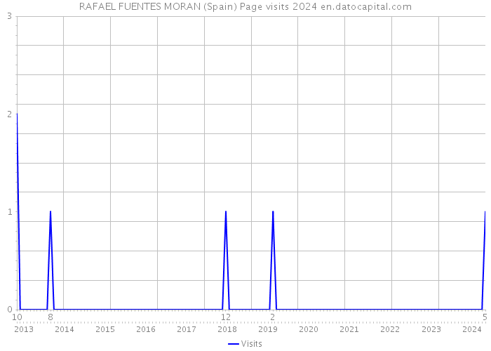 RAFAEL FUENTES MORAN (Spain) Page visits 2024 