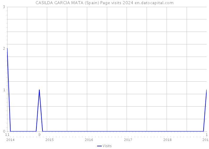 CASILDA GARCIA MATA (Spain) Page visits 2024 