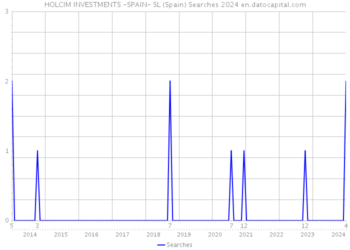 HOLCIM INVESTMENTS -SPAIN- SL (Spain) Searches 2024 