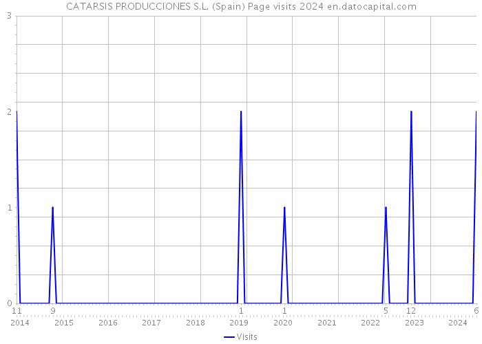 CATARSIS PRODUCCIONES S.L. (Spain) Page visits 2024 