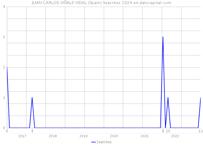 JUAN CARLOS VIÑALS VIDAL (Spain) Searches 2024 