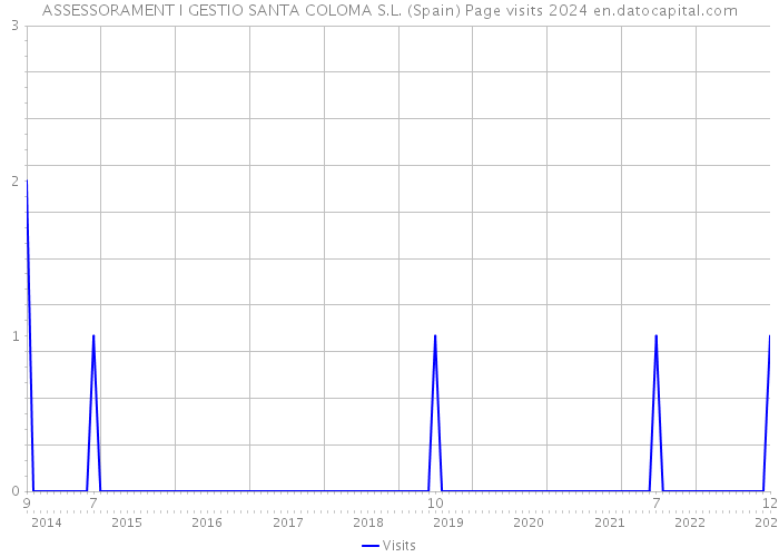 ASSESSORAMENT I GESTIO SANTA COLOMA S.L. (Spain) Page visits 2024 