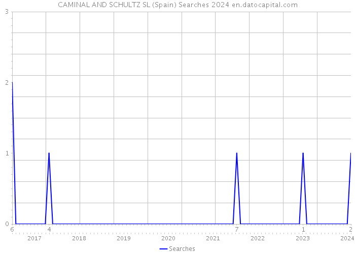 CAMINAL AND SCHULTZ SL (Spain) Searches 2024 