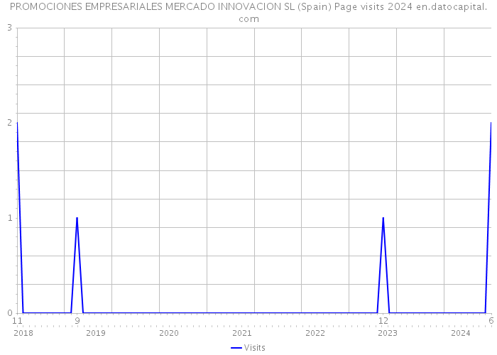 PROMOCIONES EMPRESARIALES MERCADO INNOVACION SL (Spain) Page visits 2024 