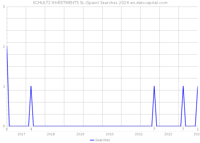 SCHULTZ INVESTMENTS SL (Spain) Searches 2024 
