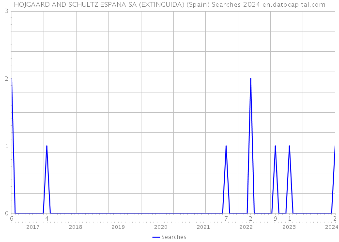 HOJGAARD AND SCHULTZ ESPANA SA (EXTINGUIDA) (Spain) Searches 2024 