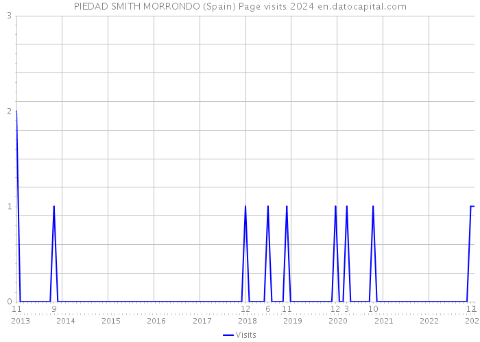PIEDAD SMITH MORRONDO (Spain) Page visits 2024 