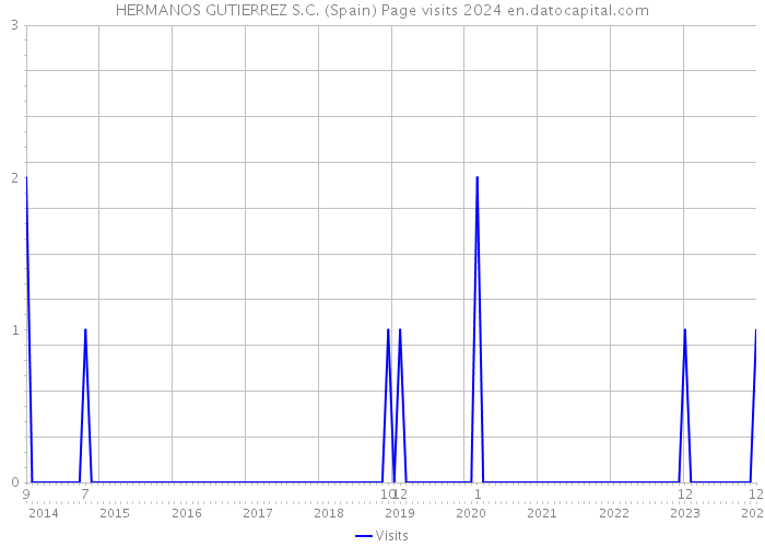 HERMANOS GUTIERREZ S.C. (Spain) Page visits 2024 