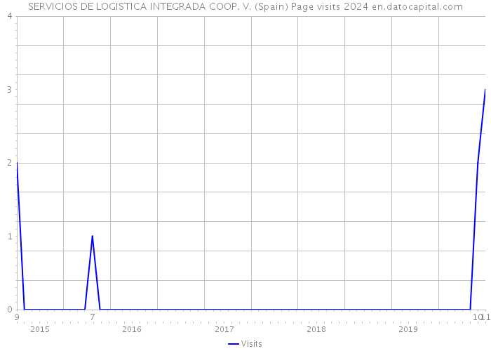 SERVICIOS DE LOGISTICA INTEGRADA COOP. V. (Spain) Page visits 2024 