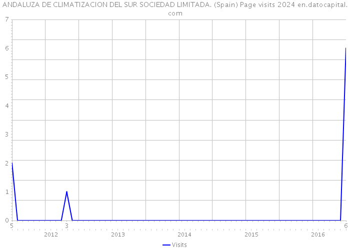 ANDALUZA DE CLIMATIZACION DEL SUR SOCIEDAD LIMITADA. (Spain) Page visits 2024 