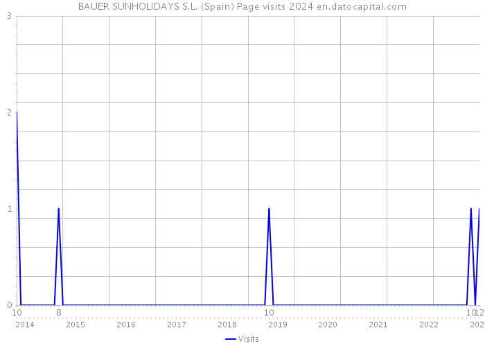BAUER SUNHOLIDAYS S.L. (Spain) Page visits 2024 