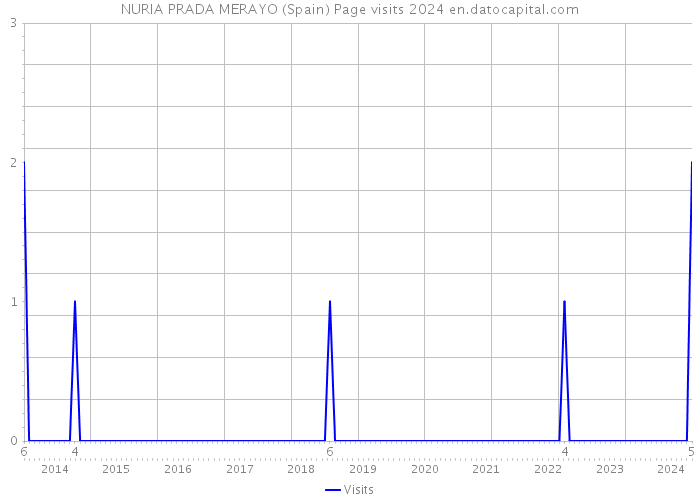 NURIA PRADA MERAYO (Spain) Page visits 2024 