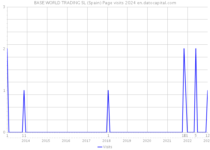 BASE WORLD TRADING SL (Spain) Page visits 2024 