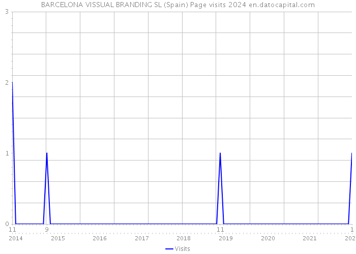 BARCELONA VISSUAL BRANDING SL (Spain) Page visits 2024 