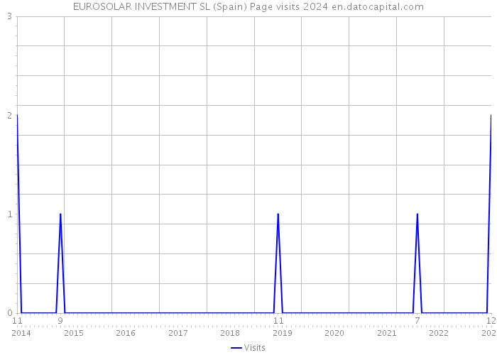 EUROSOLAR INVESTMENT SL (Spain) Page visits 2024 