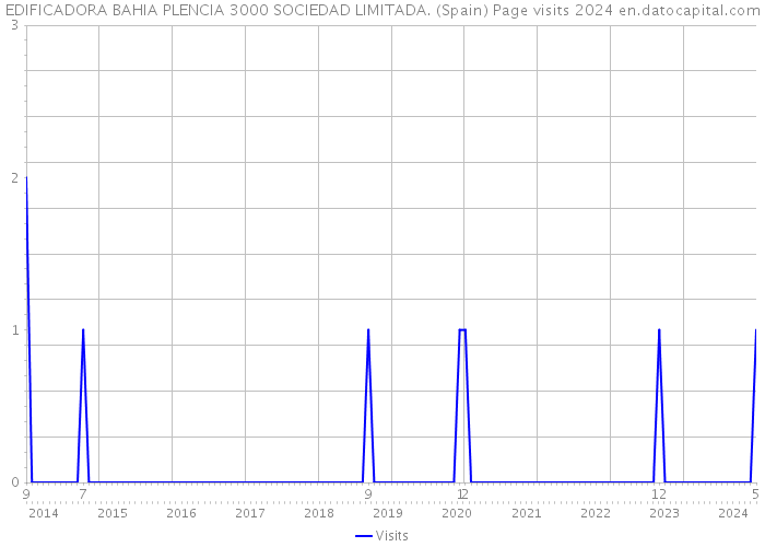 EDIFICADORA BAHIA PLENCIA 3000 SOCIEDAD LIMITADA. (Spain) Page visits 2024 