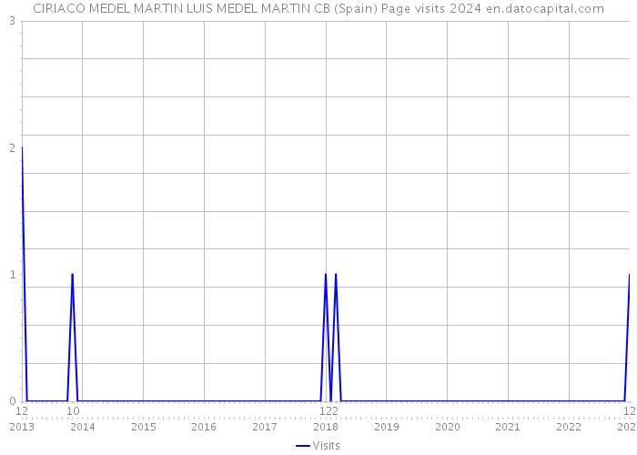 CIRIACO MEDEL MARTIN LUIS MEDEL MARTIN CB (Spain) Page visits 2024 