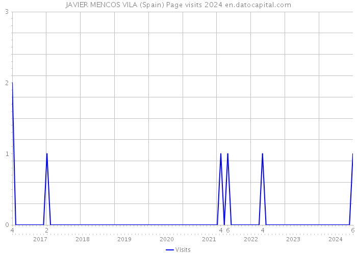 JAVIER MENCOS VILA (Spain) Page visits 2024 