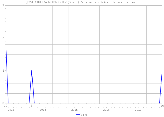 JOSE CIBEIRA RODRIGUEZ (Spain) Page visits 2024 