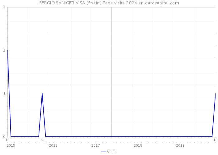 SERGIO SANIGER VISA (Spain) Page visits 2024 